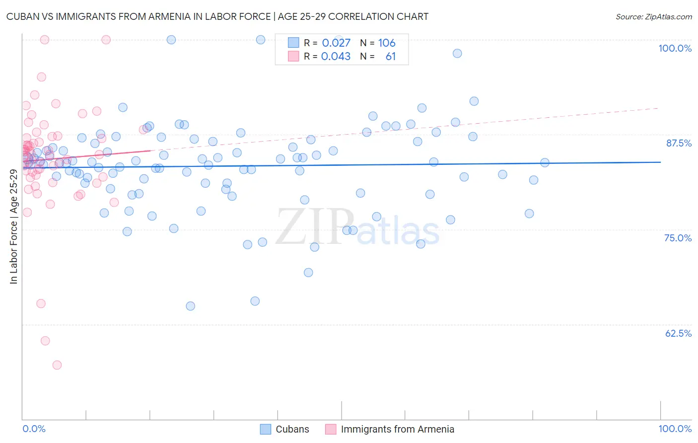 Cuban vs Immigrants from Armenia In Labor Force | Age 25-29