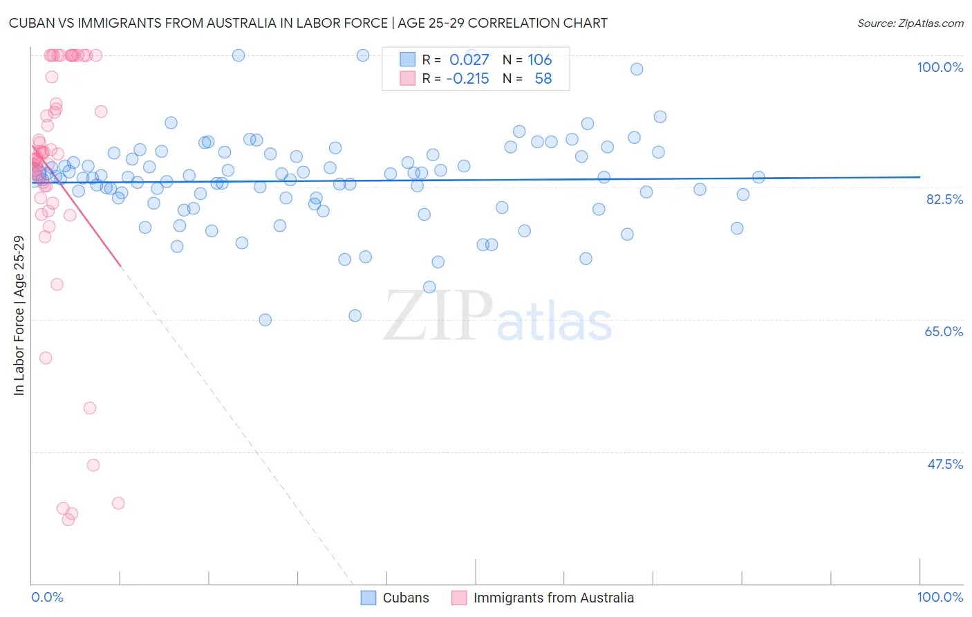 Cuban vs Immigrants from Australia In Labor Force | Age 25-29