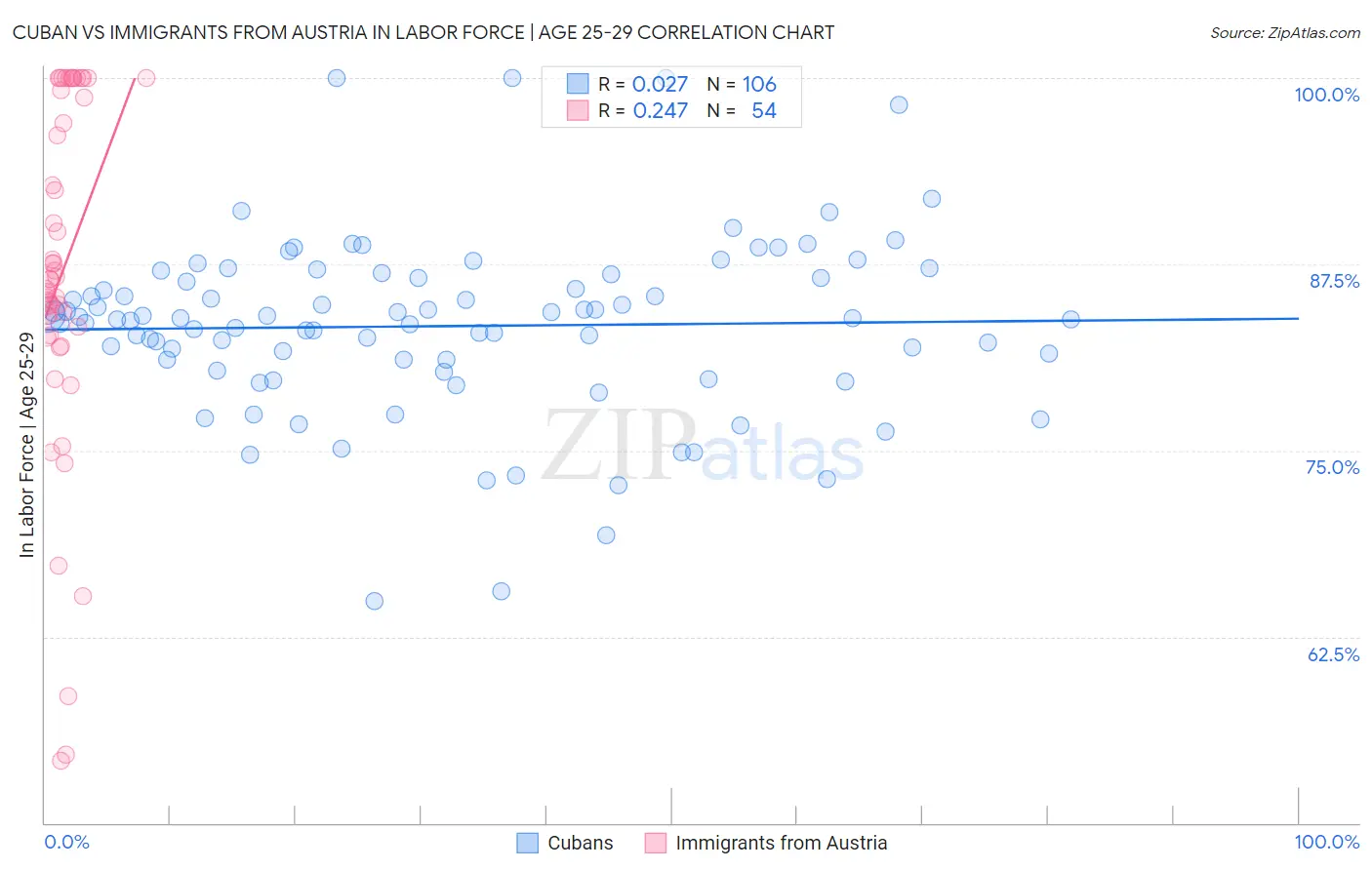 Cuban vs Immigrants from Austria In Labor Force | Age 25-29