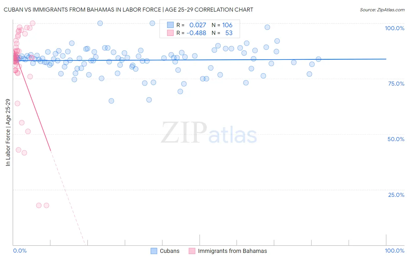 Cuban vs Immigrants from Bahamas In Labor Force | Age 25-29