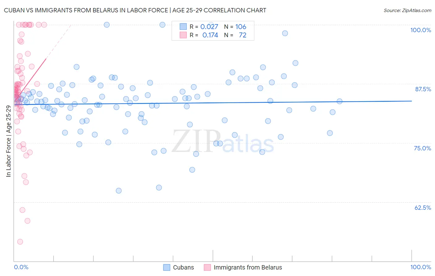 Cuban vs Immigrants from Belarus In Labor Force | Age 25-29