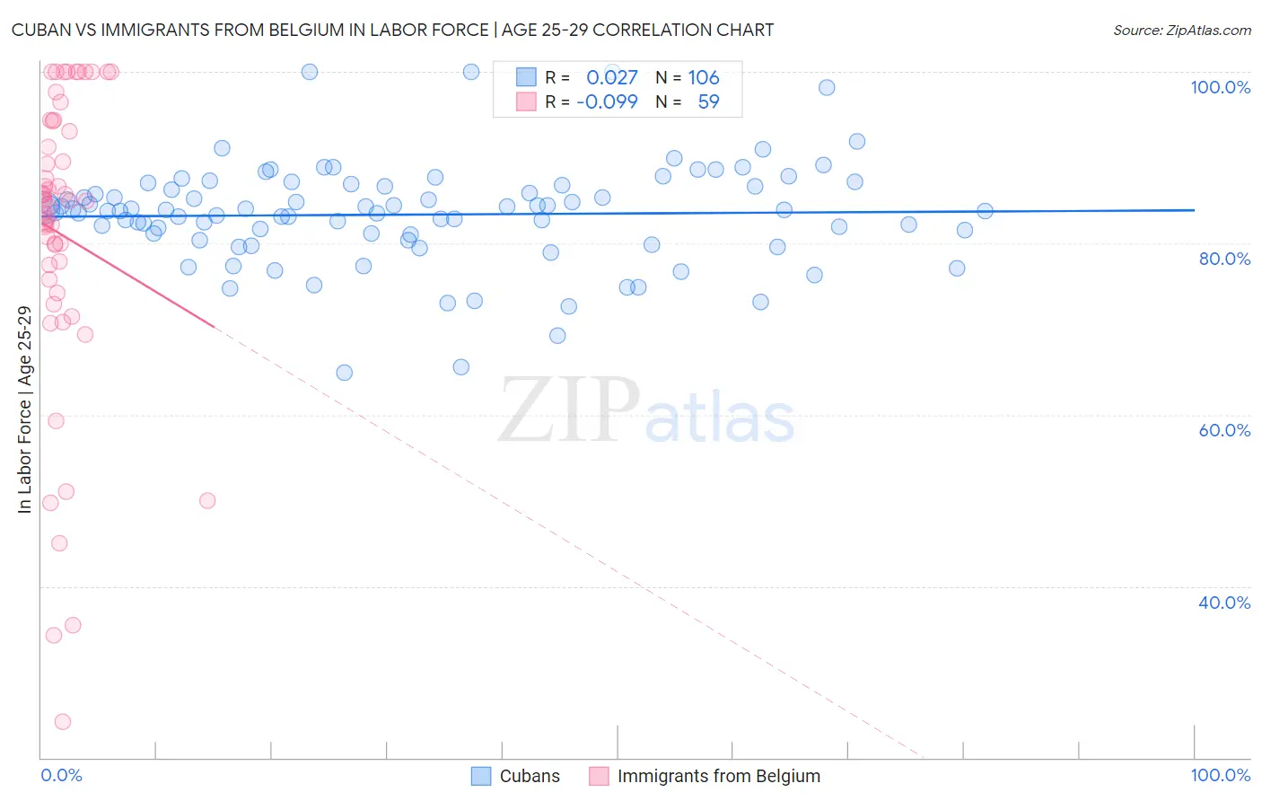 Cuban vs Immigrants from Belgium In Labor Force | Age 25-29