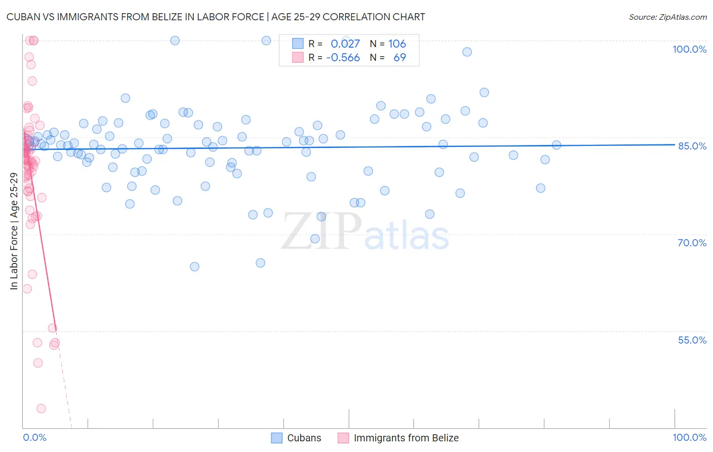 Cuban vs Immigrants from Belize In Labor Force | Age 25-29