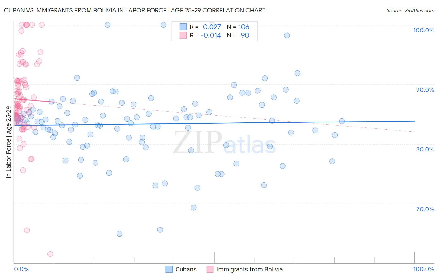 Cuban vs Immigrants from Bolivia In Labor Force | Age 25-29