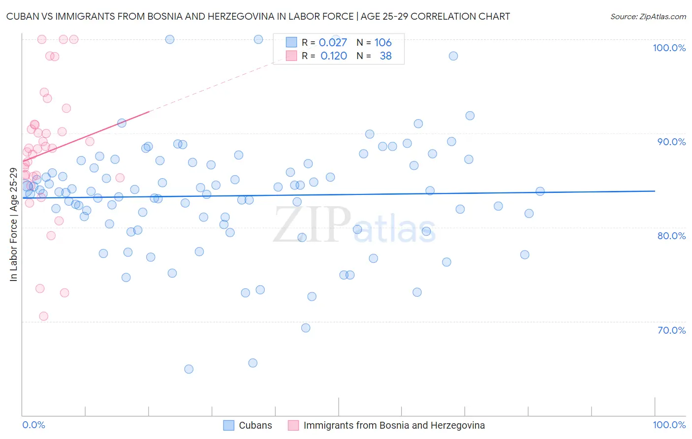 Cuban vs Immigrants from Bosnia and Herzegovina In Labor Force | Age 25-29