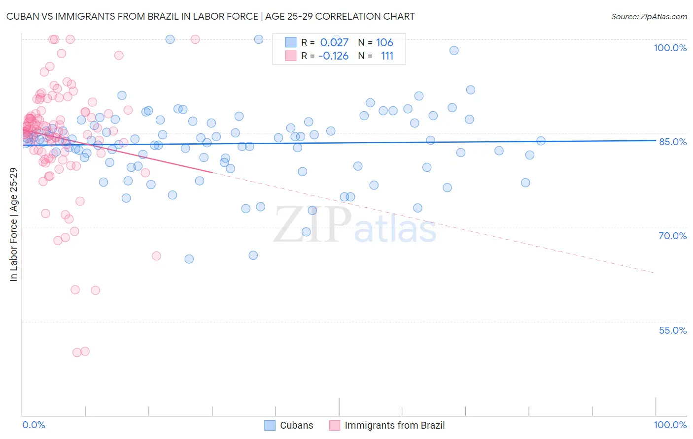 Cuban vs Immigrants from Brazil In Labor Force | Age 25-29
