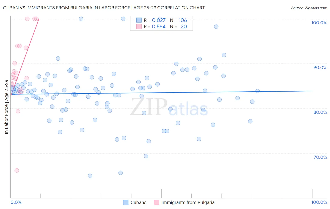 Cuban vs Immigrants from Bulgaria In Labor Force | Age 25-29