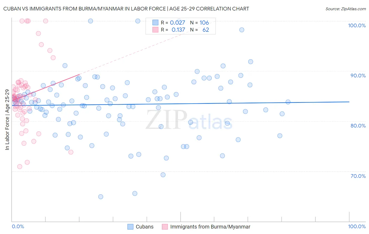 Cuban vs Immigrants from Burma/Myanmar In Labor Force | Age 25-29