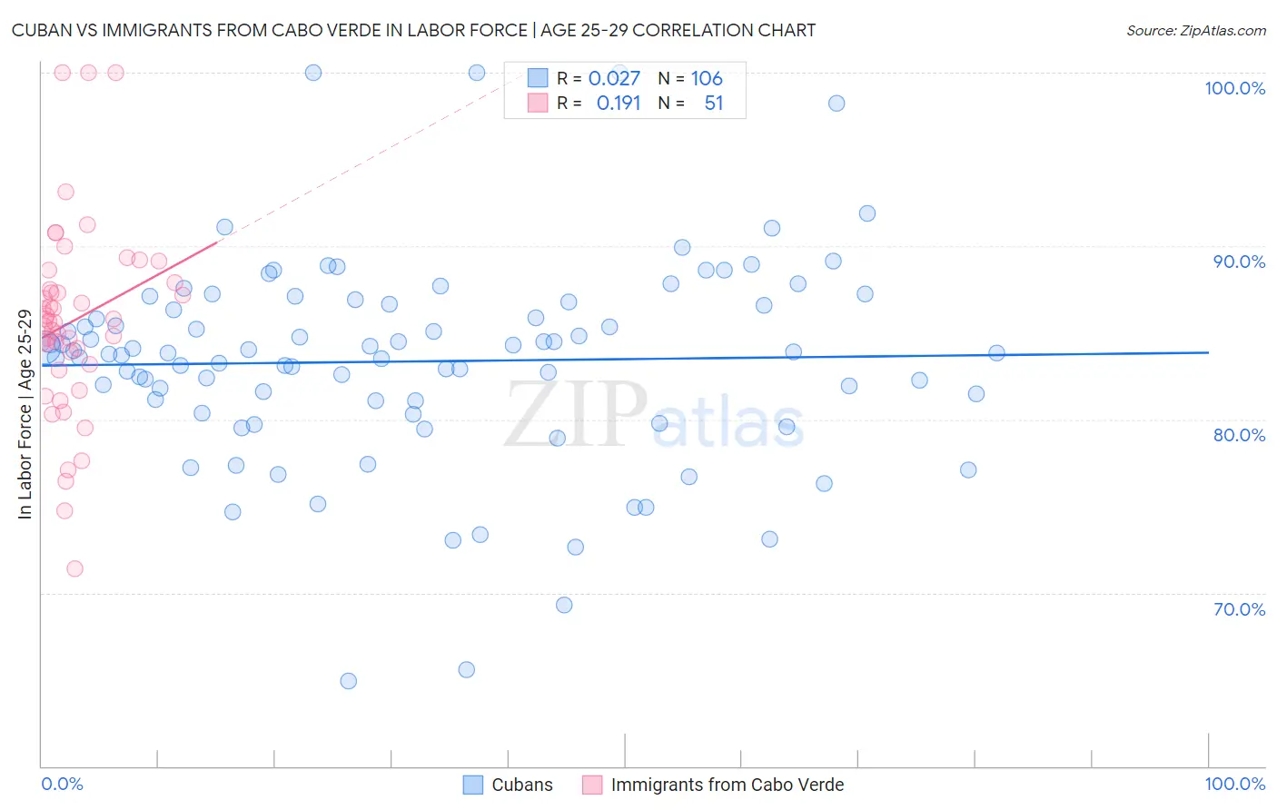 Cuban vs Immigrants from Cabo Verde In Labor Force | Age 25-29