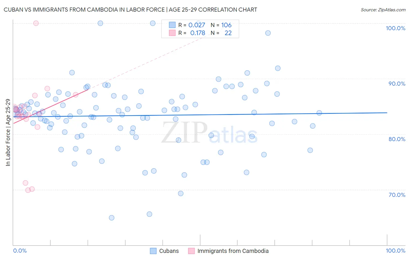 Cuban vs Immigrants from Cambodia In Labor Force | Age 25-29