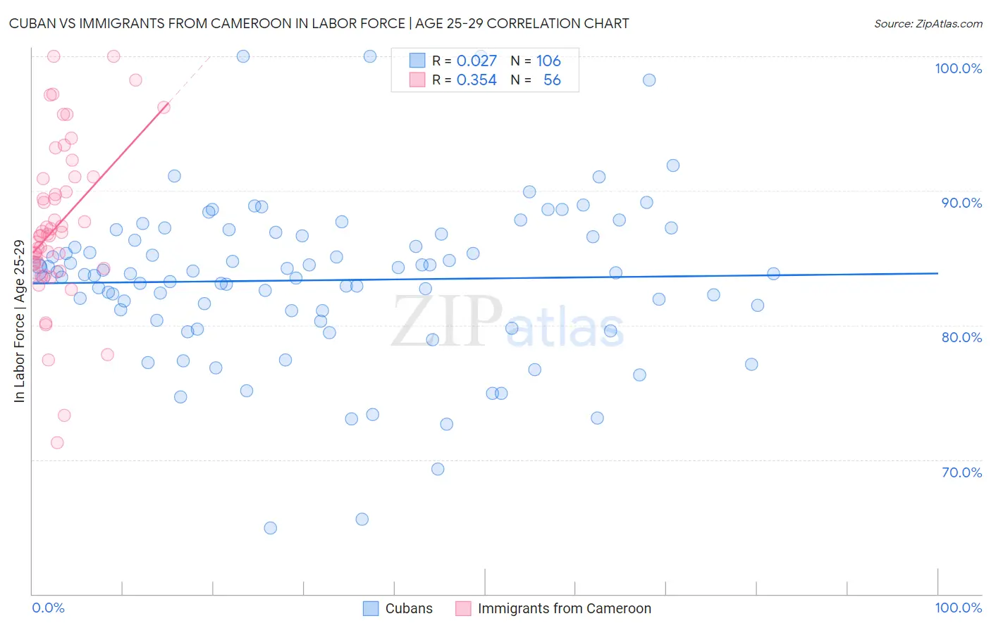 Cuban vs Immigrants from Cameroon In Labor Force | Age 25-29