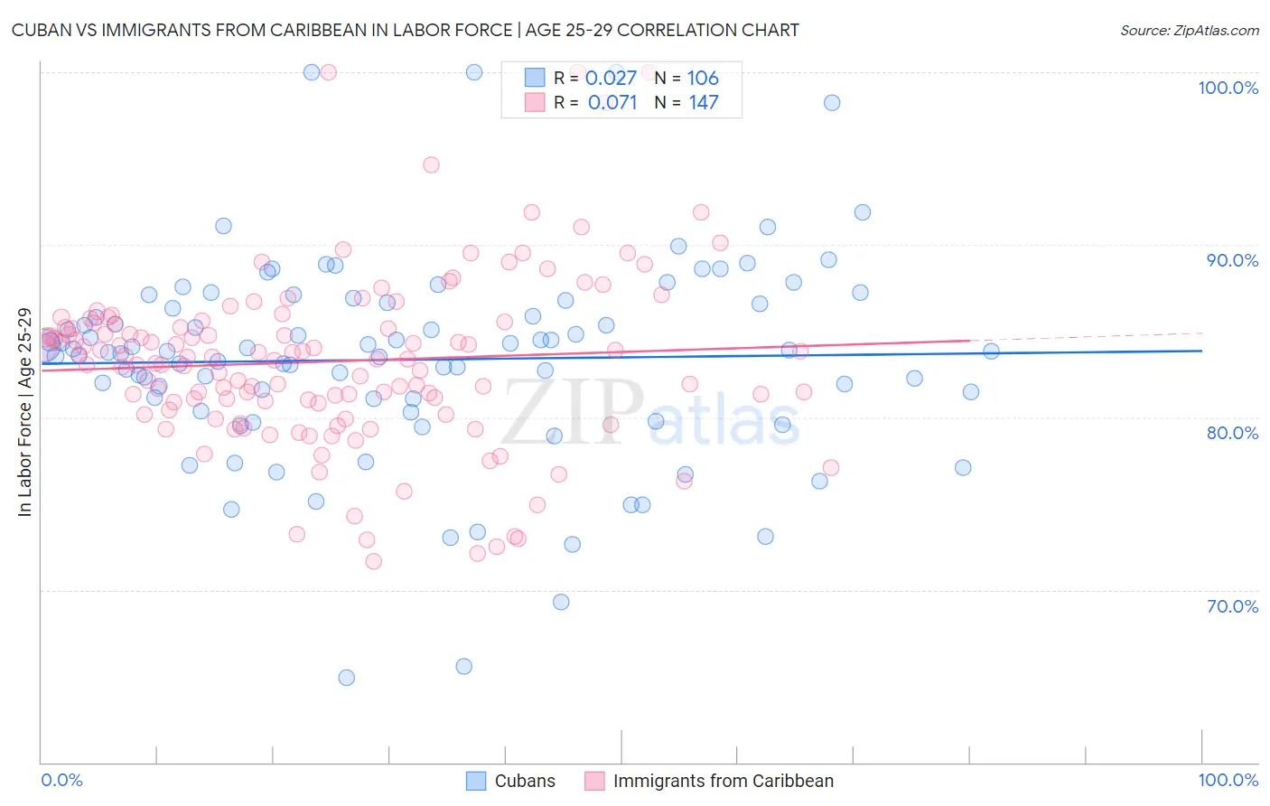 Cuban vs Immigrants from Caribbean In Labor Force | Age 25-29