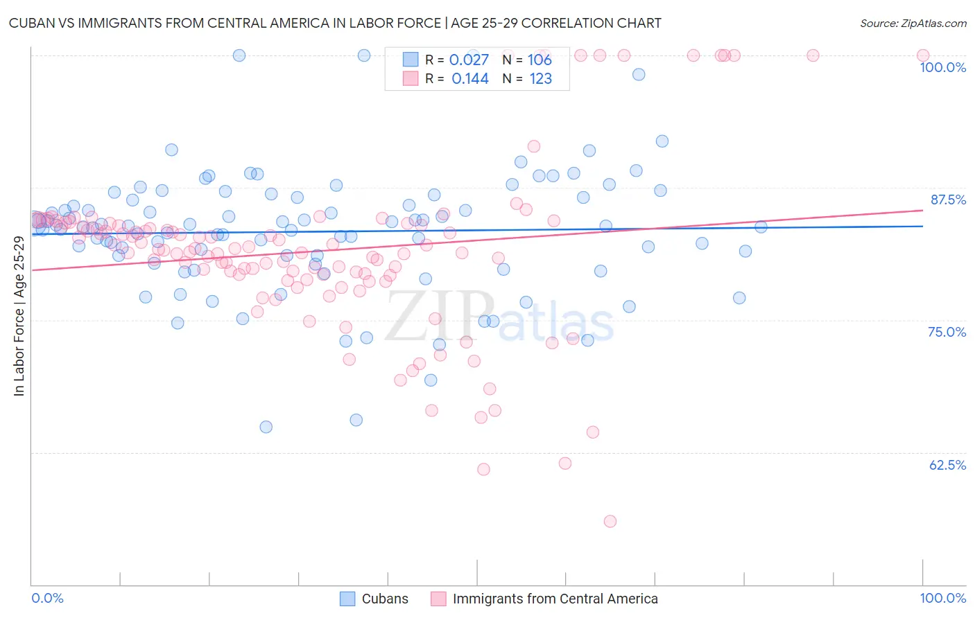 Cuban vs Immigrants from Central America In Labor Force | Age 25-29