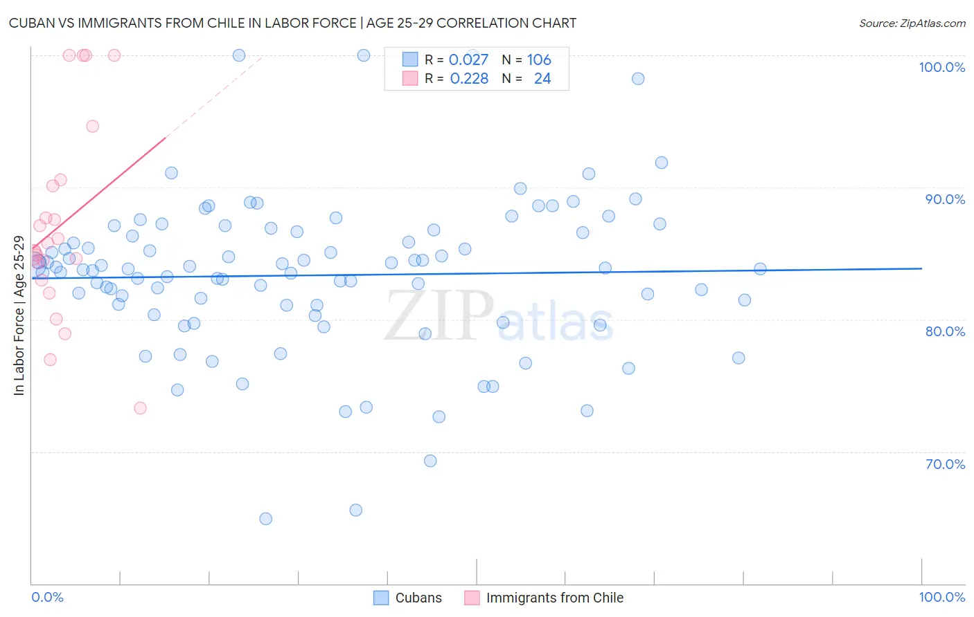 Cuban vs Immigrants from Chile In Labor Force | Age 25-29