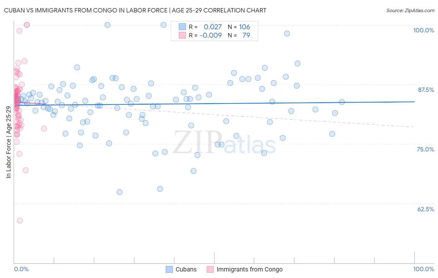 Cuban vs Immigrants from Congo In Labor Force | Age 25-29