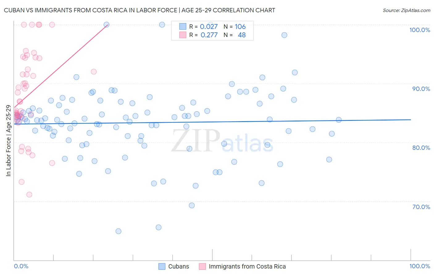 Cuban vs Immigrants from Costa Rica In Labor Force | Age 25-29