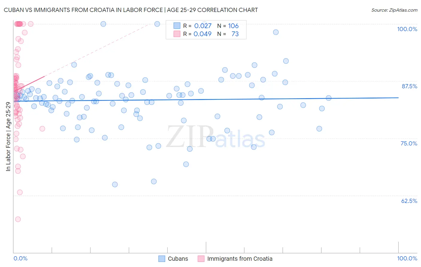 Cuban vs Immigrants from Croatia In Labor Force | Age 25-29