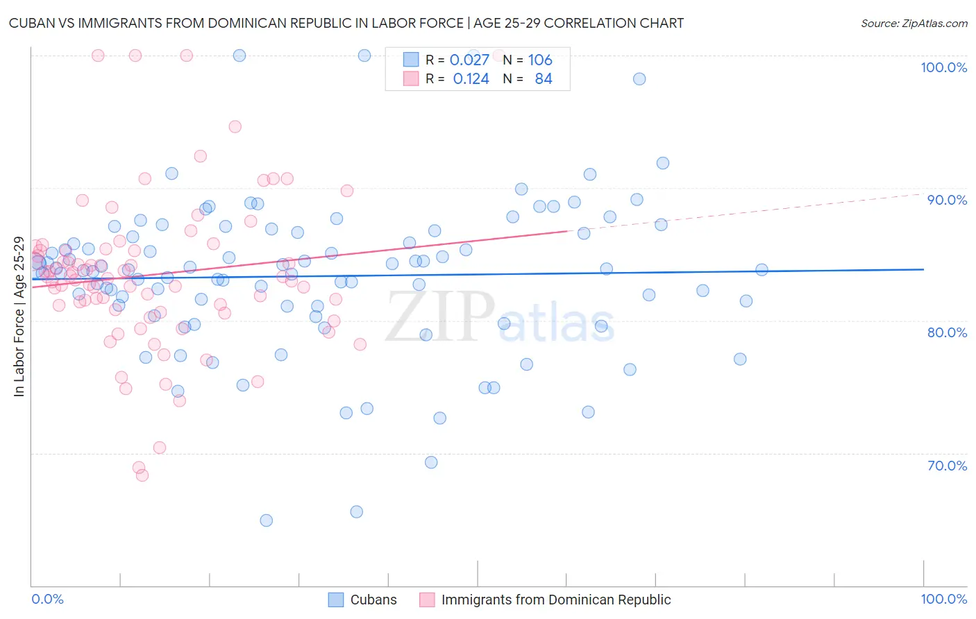 Cuban vs Immigrants from Dominican Republic In Labor Force | Age 25-29