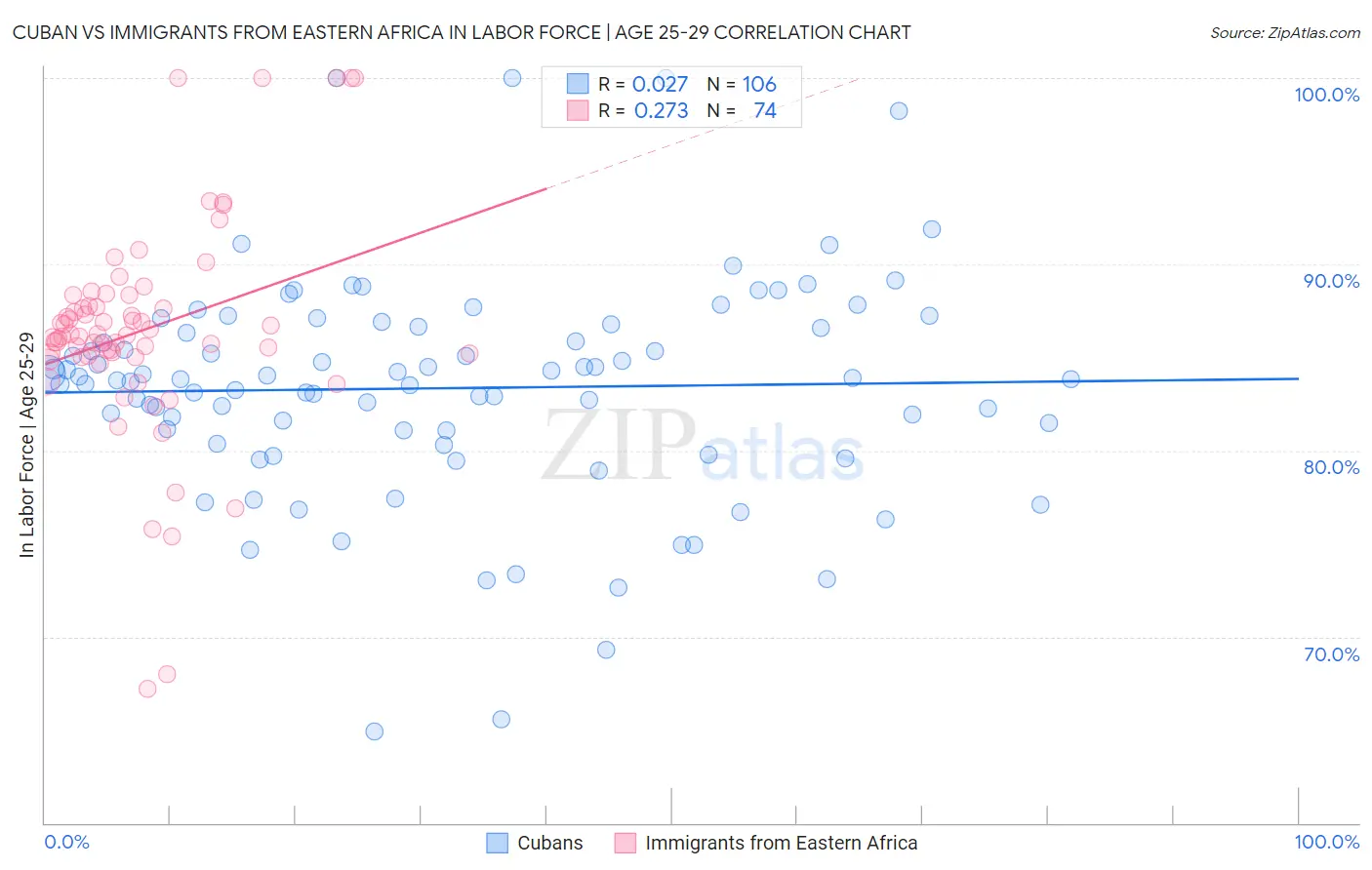 Cuban vs Immigrants from Eastern Africa In Labor Force | Age 25-29