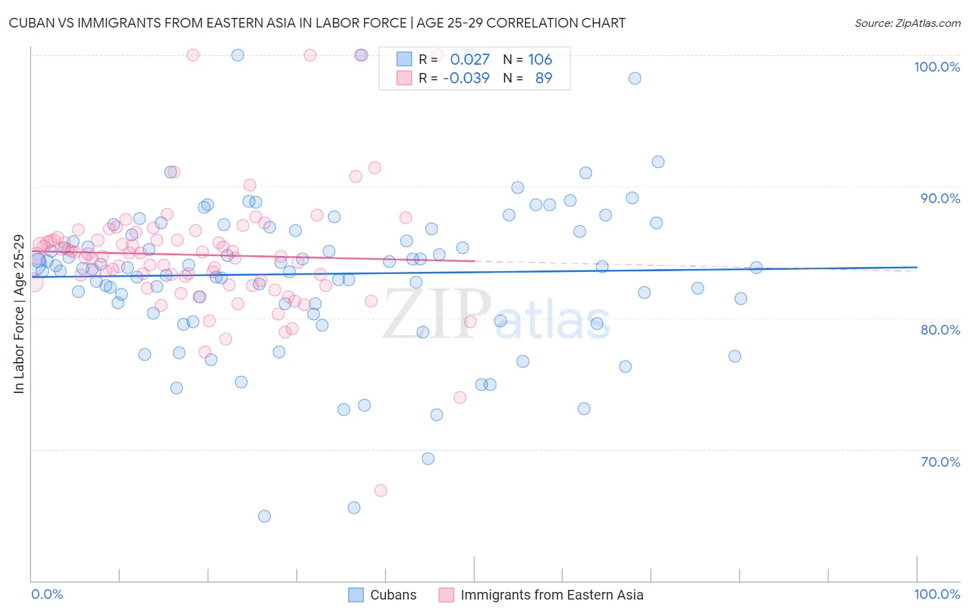 Cuban vs Immigrants from Eastern Asia In Labor Force | Age 25-29