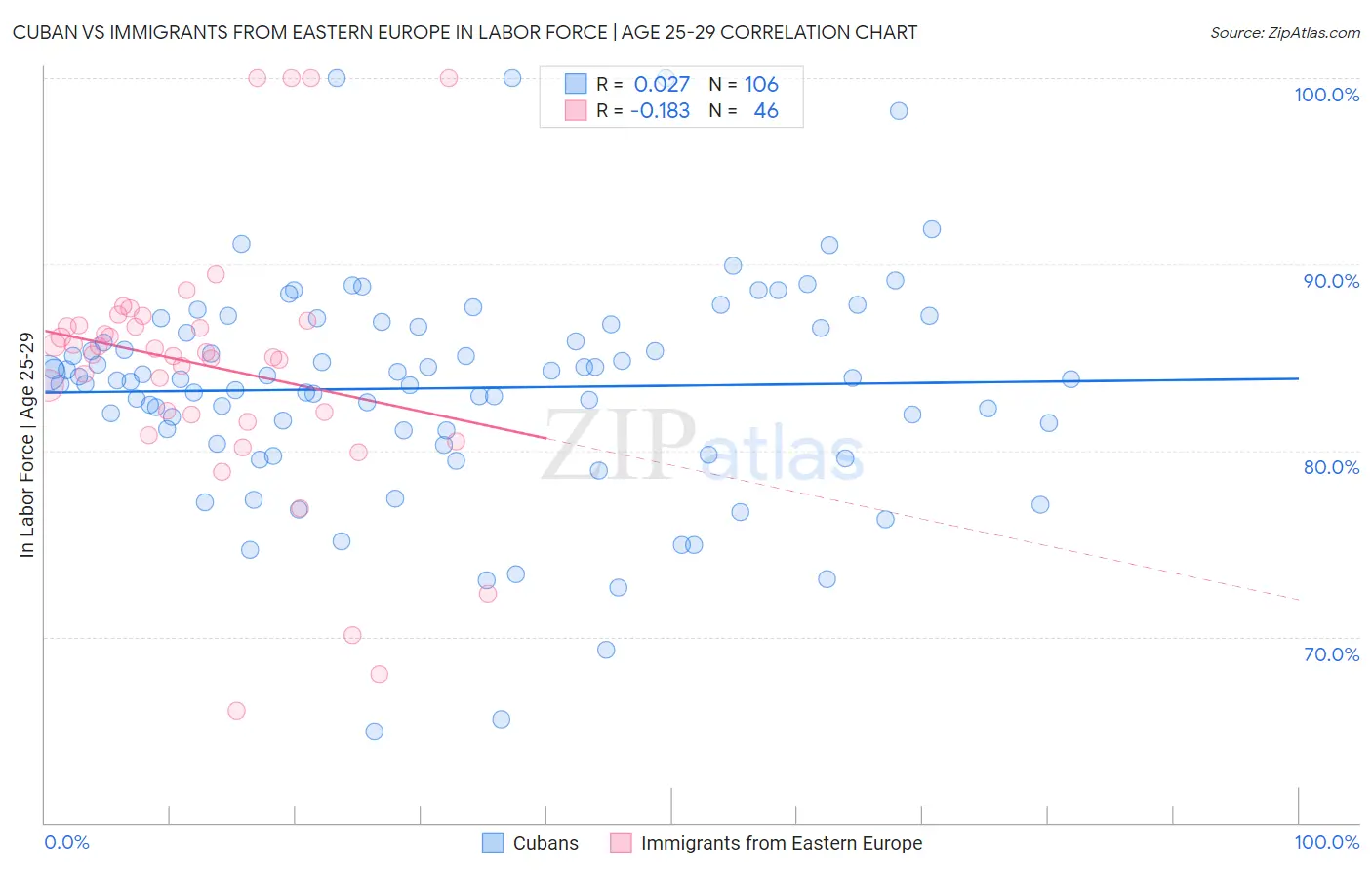 Cuban vs Immigrants from Eastern Europe In Labor Force | Age 25-29