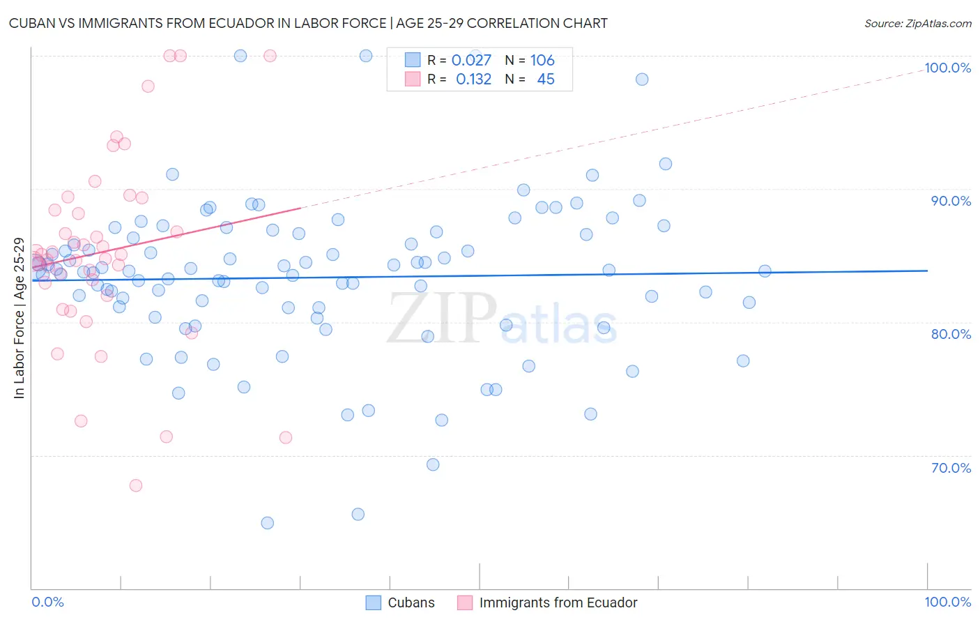 Cuban vs Immigrants from Ecuador In Labor Force | Age 25-29