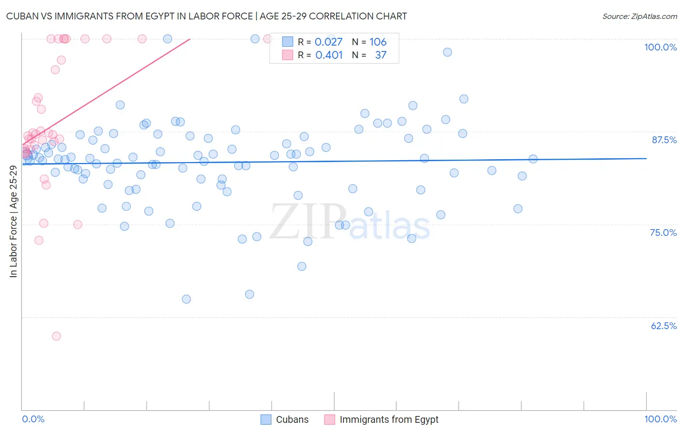 Cuban vs Immigrants from Egypt In Labor Force | Age 25-29