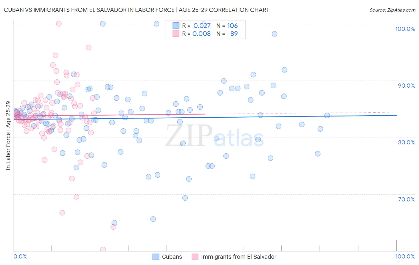 Cuban vs Immigrants from El Salvador In Labor Force | Age 25-29