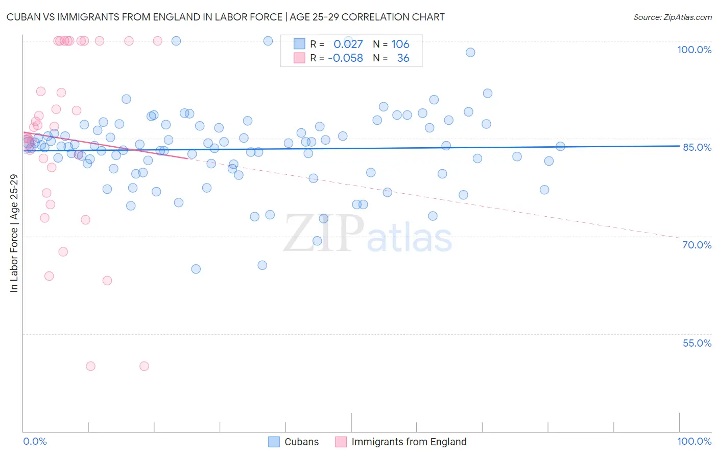 Cuban vs Immigrants from England In Labor Force | Age 25-29