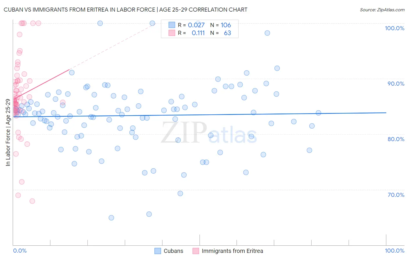 Cuban vs Immigrants from Eritrea In Labor Force | Age 25-29