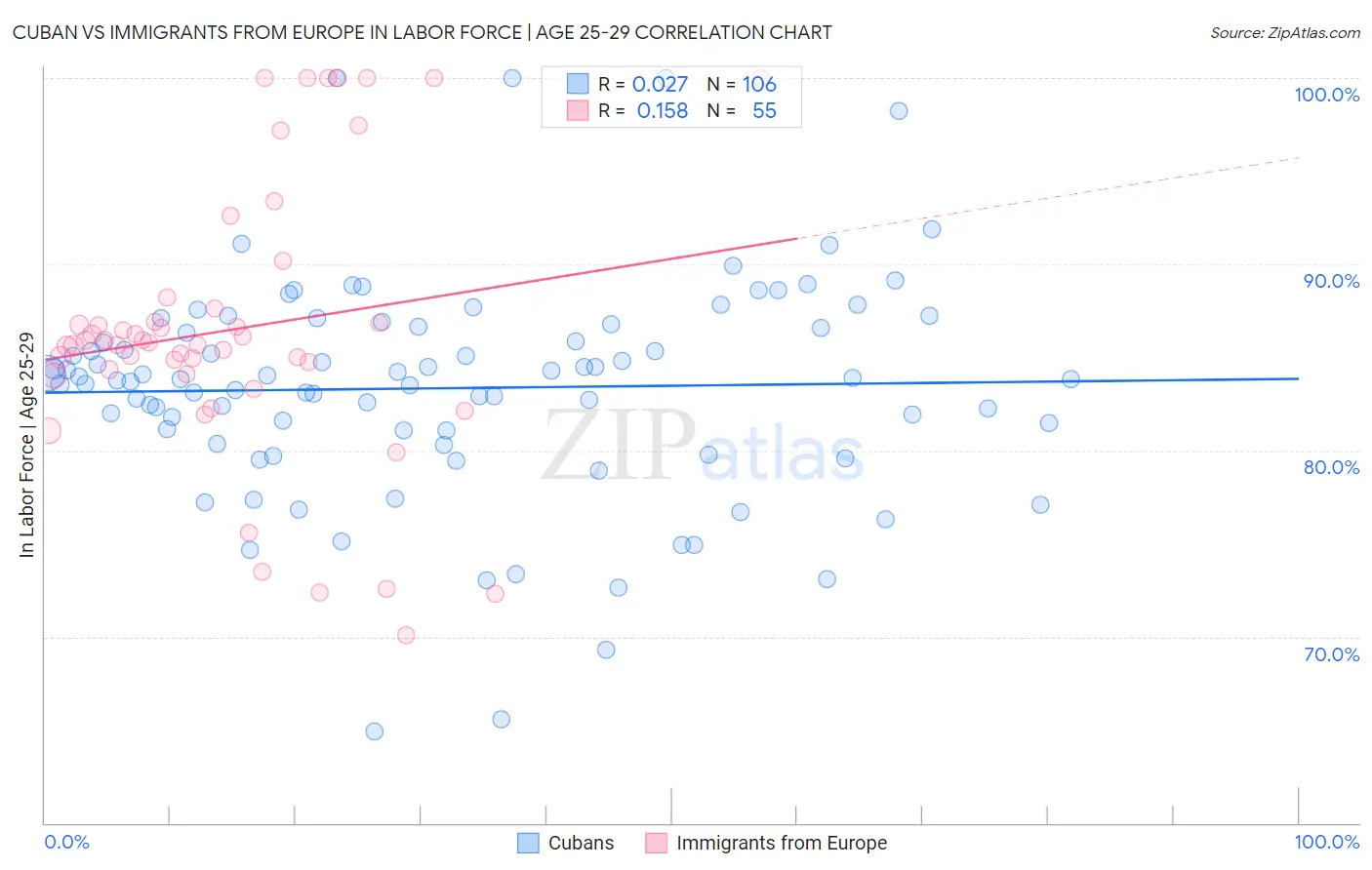 Cuban vs Immigrants from Europe In Labor Force | Age 25-29