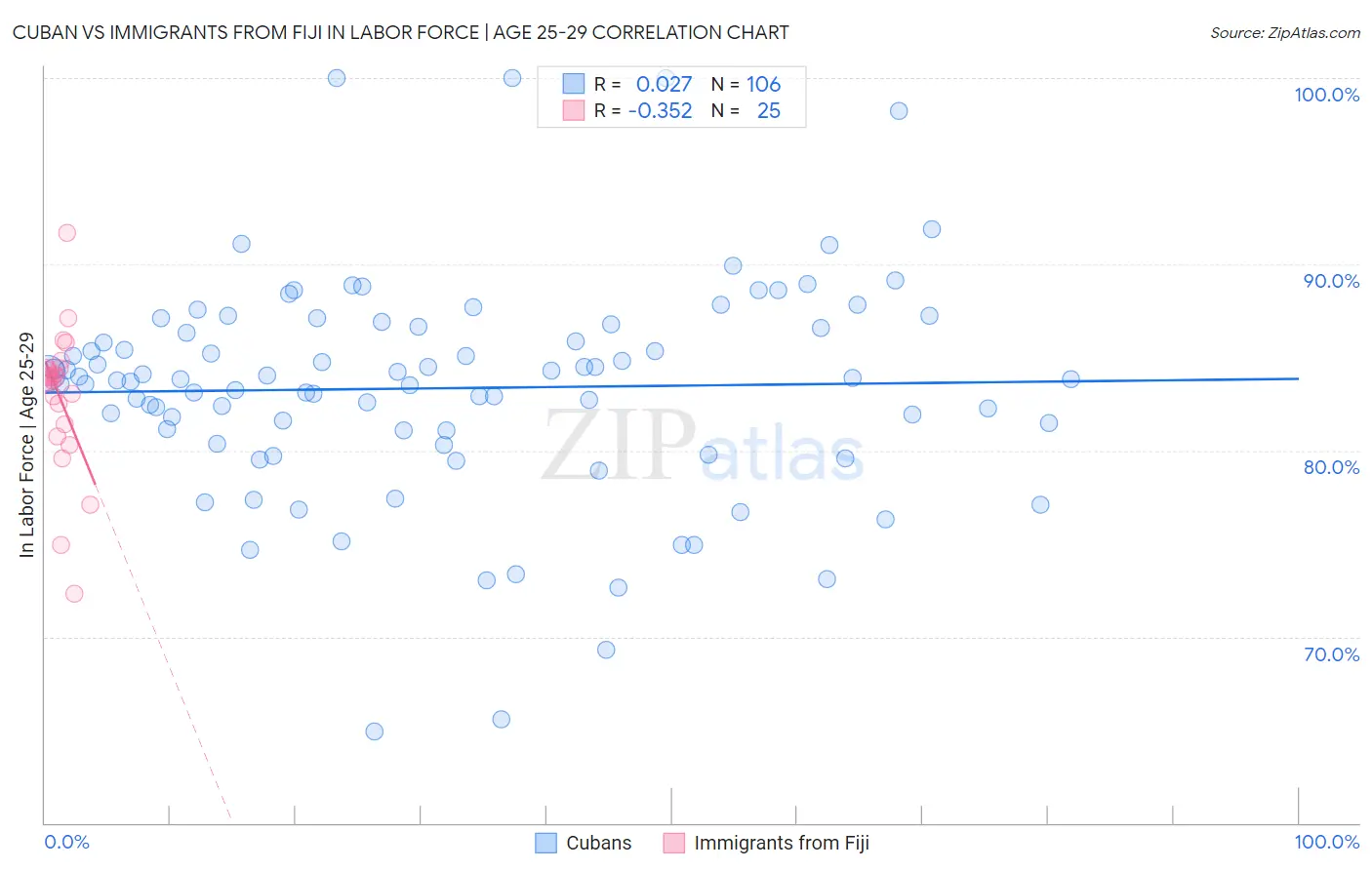 Cuban vs Immigrants from Fiji In Labor Force | Age 25-29