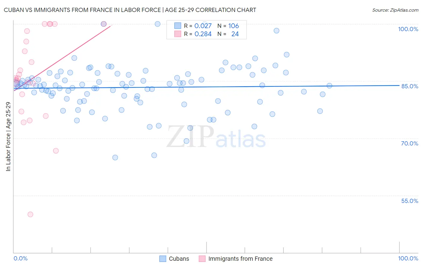 Cuban vs Immigrants from France In Labor Force | Age 25-29