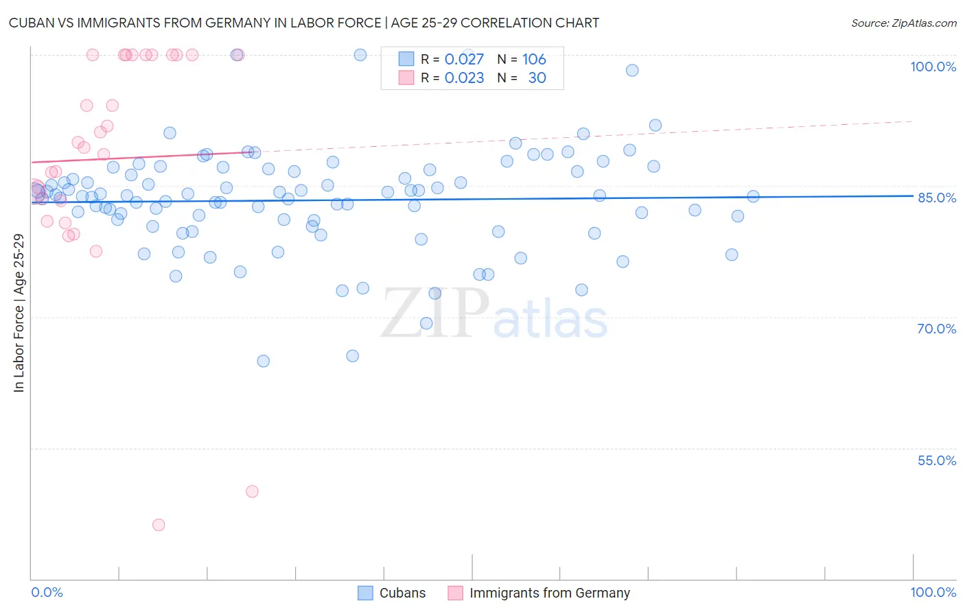 Cuban vs Immigrants from Germany In Labor Force | Age 25-29