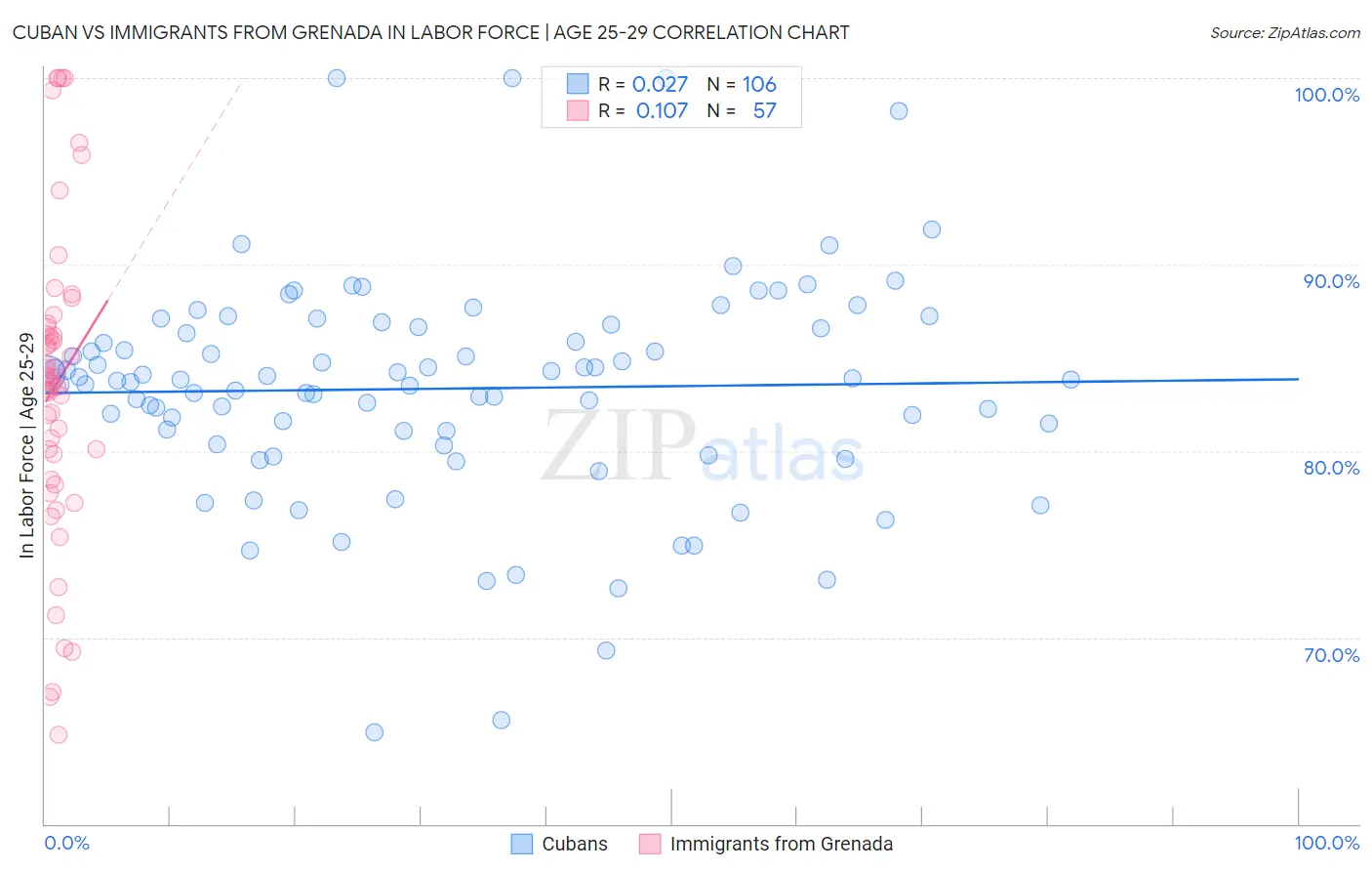 Cuban vs Immigrants from Grenada In Labor Force | Age 25-29
