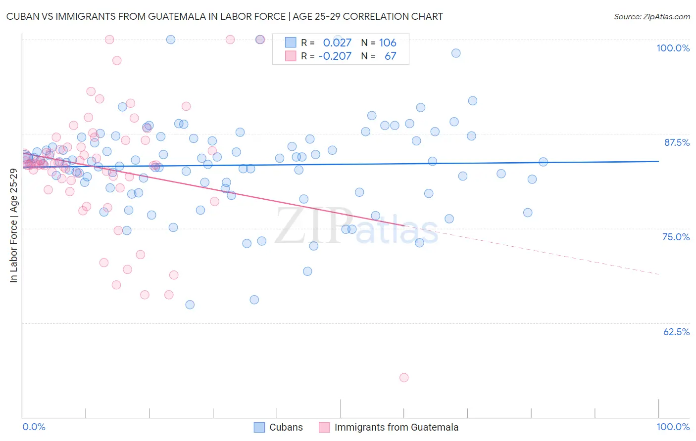 Cuban vs Immigrants from Guatemala In Labor Force | Age 25-29