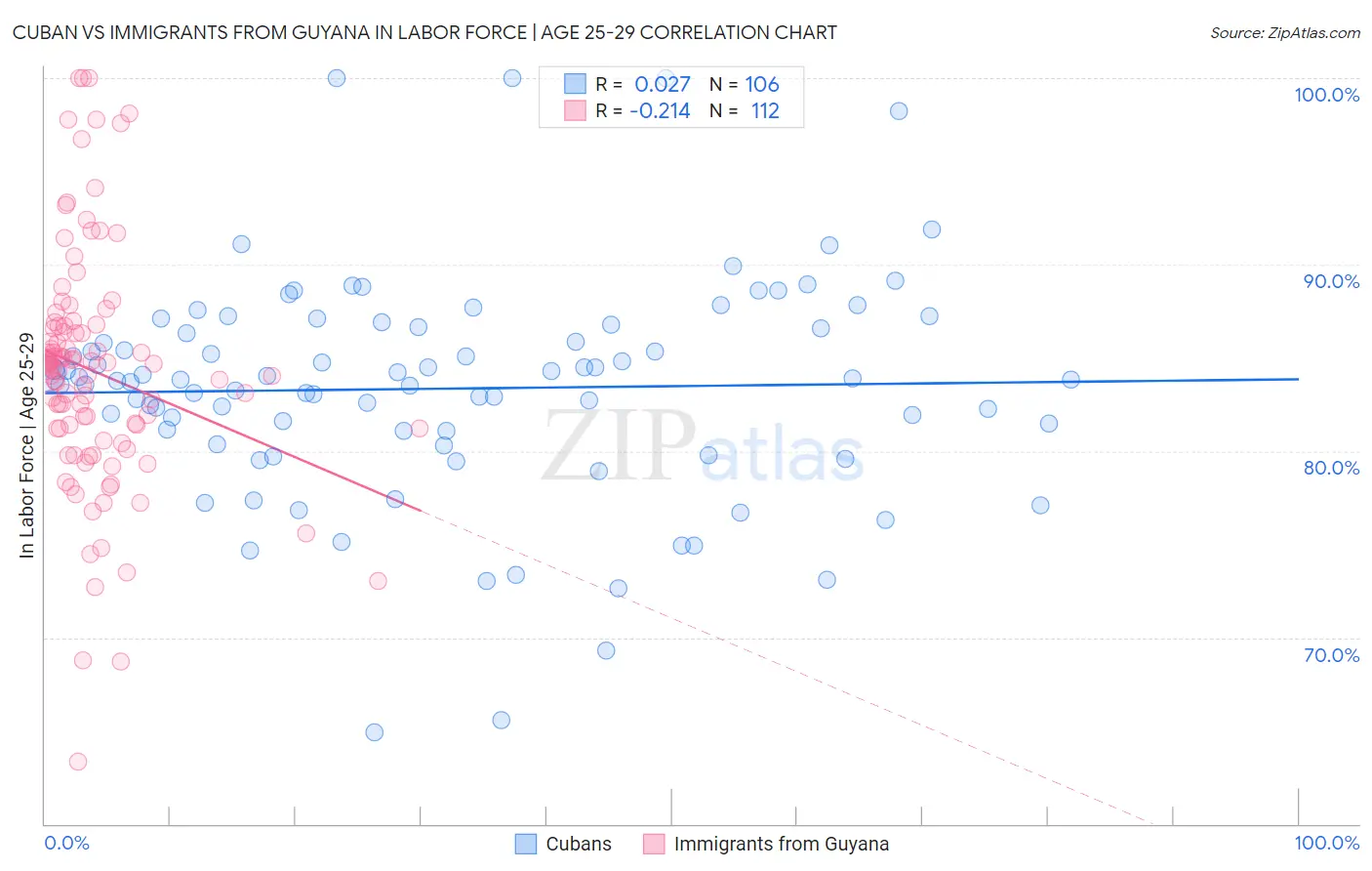 Cuban vs Immigrants from Guyana In Labor Force | Age 25-29