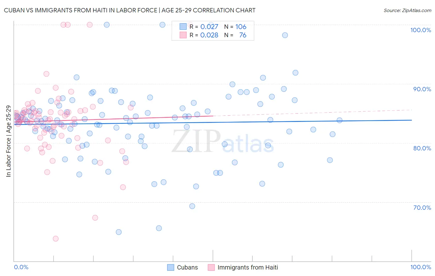 Cuban vs Immigrants from Haiti In Labor Force | Age 25-29