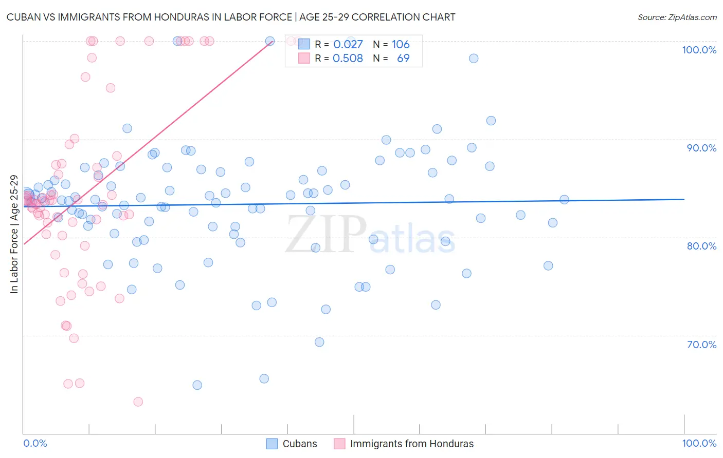 Cuban vs Immigrants from Honduras In Labor Force | Age 25-29