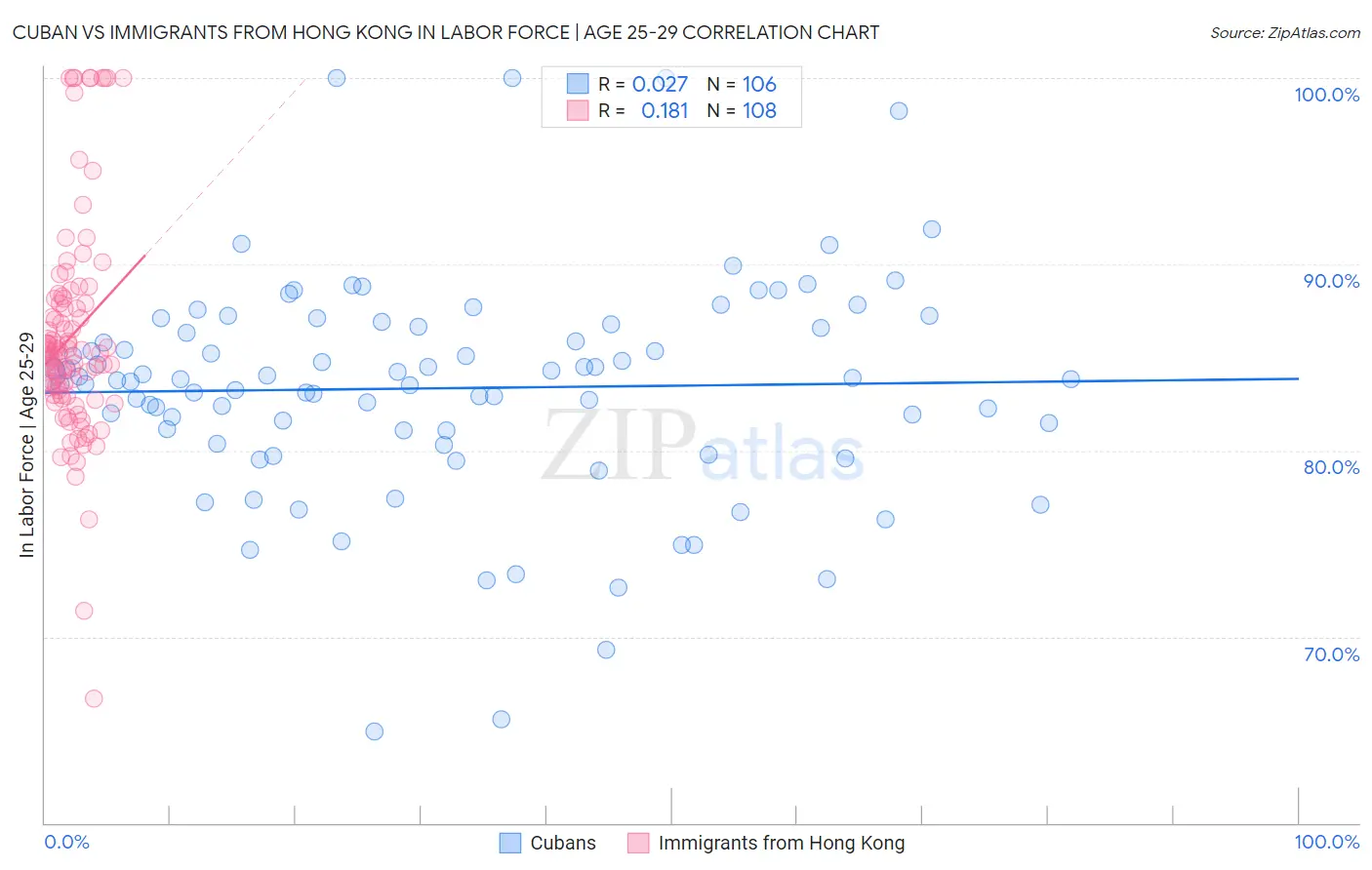 Cuban vs Immigrants from Hong Kong In Labor Force | Age 25-29