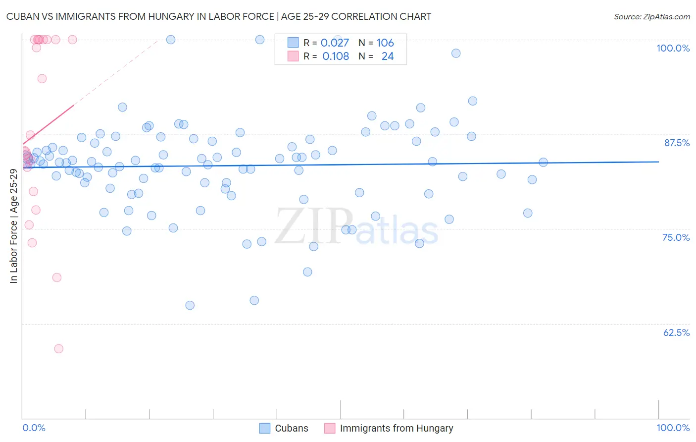 Cuban vs Immigrants from Hungary In Labor Force | Age 25-29