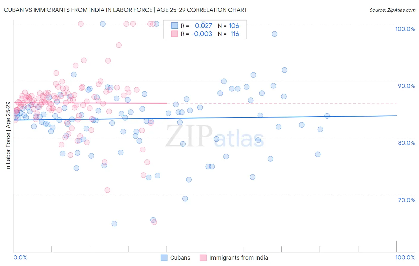 Cuban vs Immigrants from India In Labor Force | Age 25-29