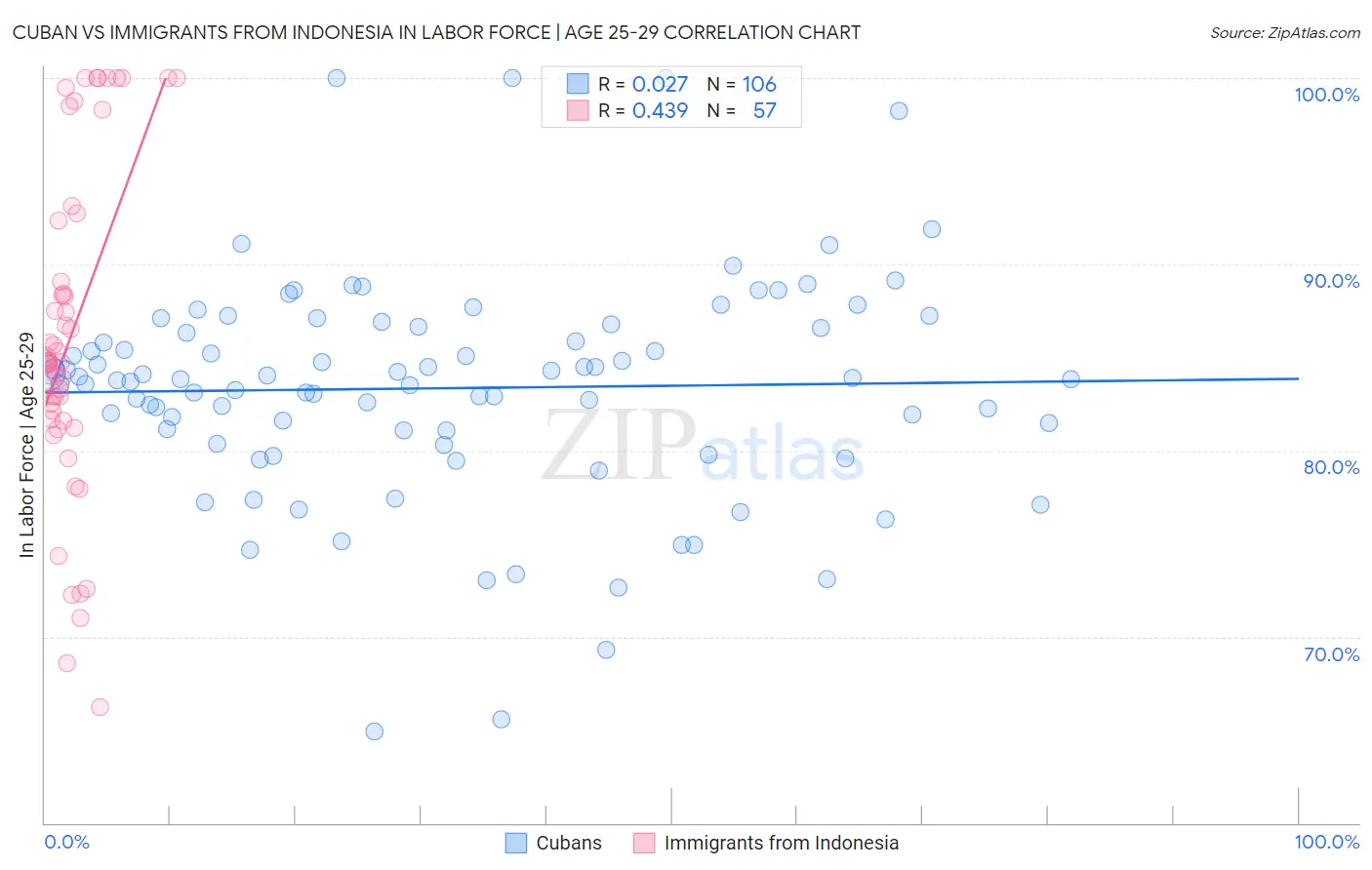 Cuban vs Immigrants from Indonesia In Labor Force | Age 25-29