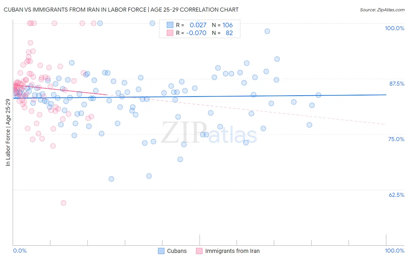 Cuban vs Immigrants from Iran In Labor Force | Age 25-29