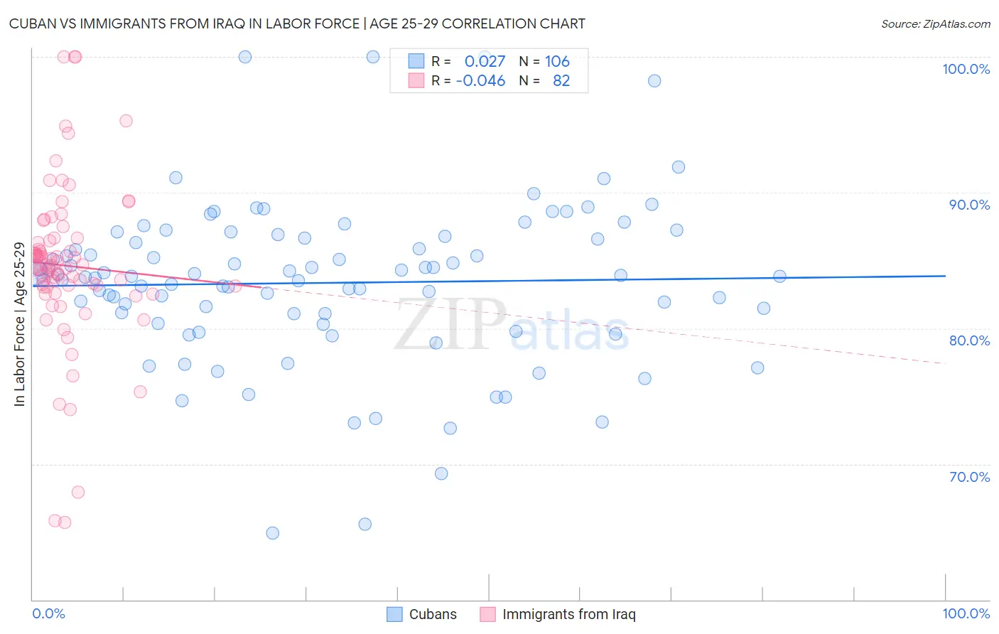 Cuban vs Immigrants from Iraq In Labor Force | Age 25-29