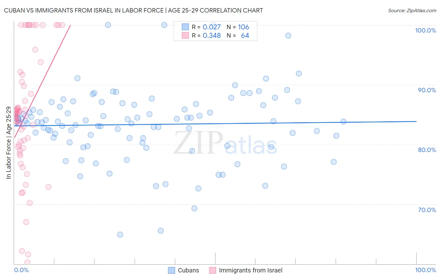 Cuban vs Immigrants from Israel In Labor Force | Age 25-29