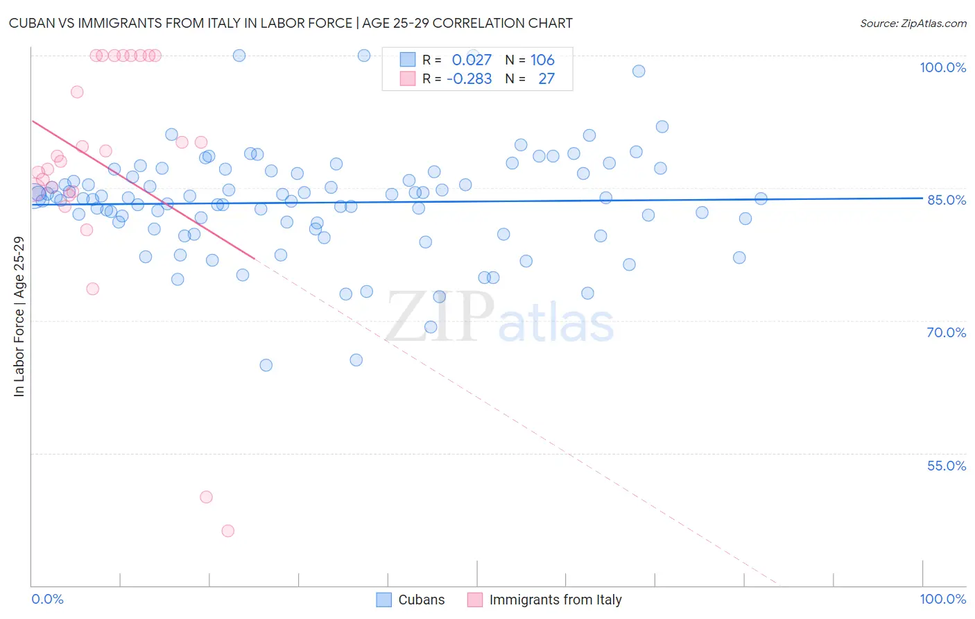 Cuban vs Immigrants from Italy In Labor Force | Age 25-29