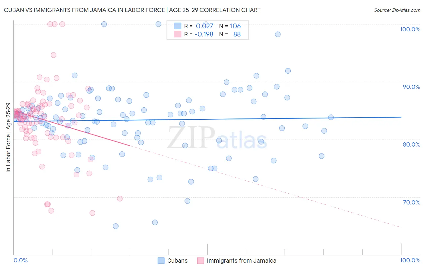 Cuban vs Immigrants from Jamaica In Labor Force | Age 25-29