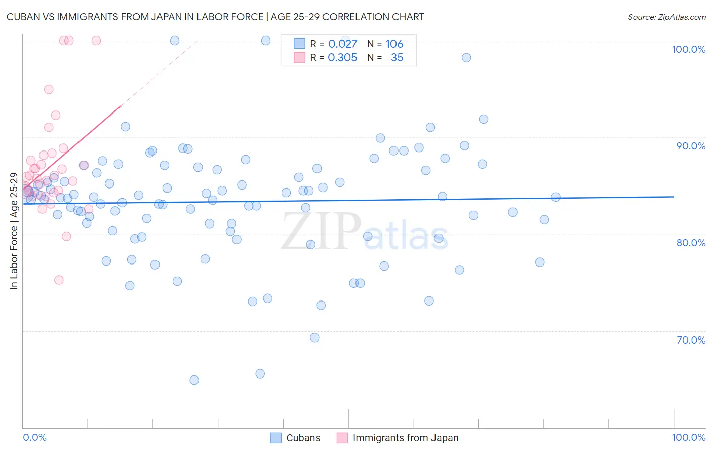 Cuban vs Immigrants from Japan In Labor Force | Age 25-29