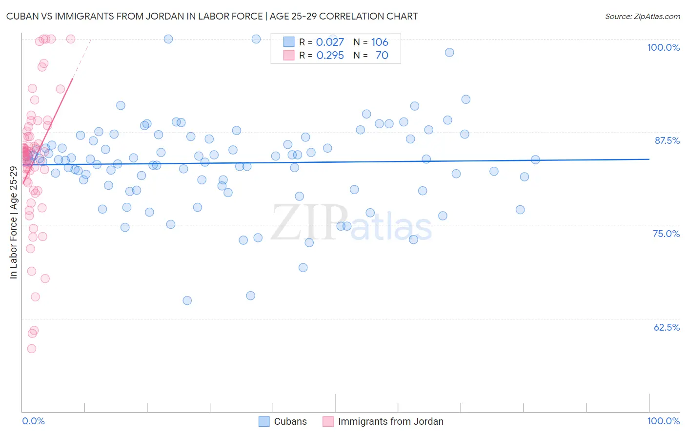 Cuban vs Immigrants from Jordan In Labor Force | Age 25-29